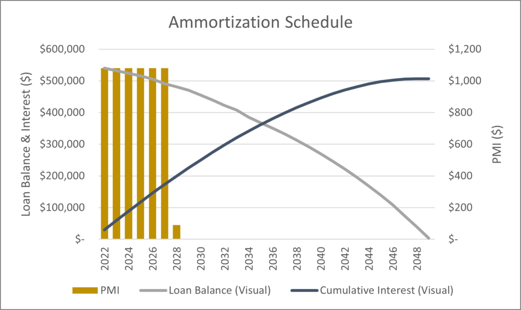 Figure 12: Loan Balance, Cumulative Interest, and PMI.