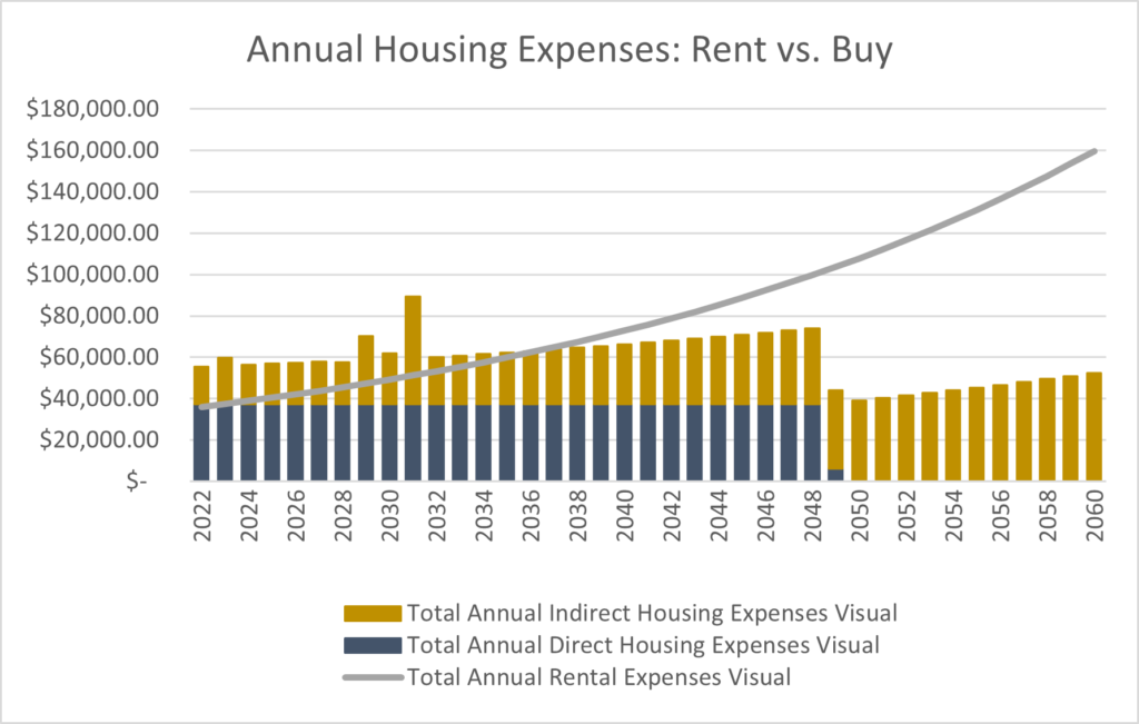Figure 20: Annual Housing Expenses for Rent and Buy Scenarios.