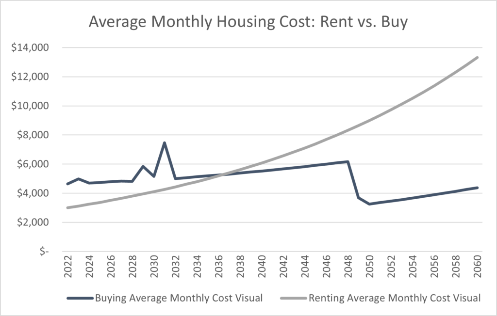 Figure 21: Average Monthly Housing Costs for Rent and Buy Scenarios.