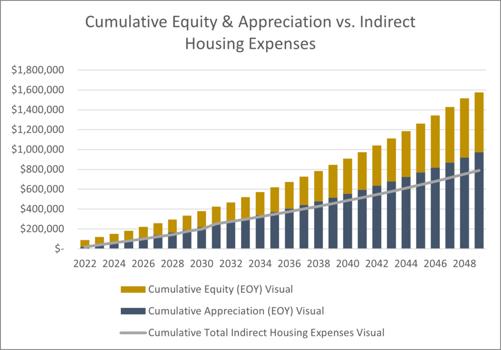 Figure 13: Cumulative Equity & Appreciation vs. Indirect (non P&I) Housing Expenses.