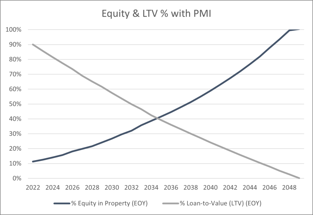 Figure 15: Equity & Loan-to-Value Ratio with PMI.