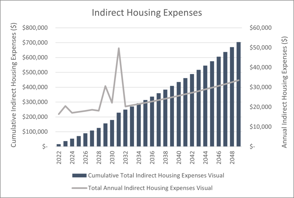 Figure 14: Indirect Housing Expenses.