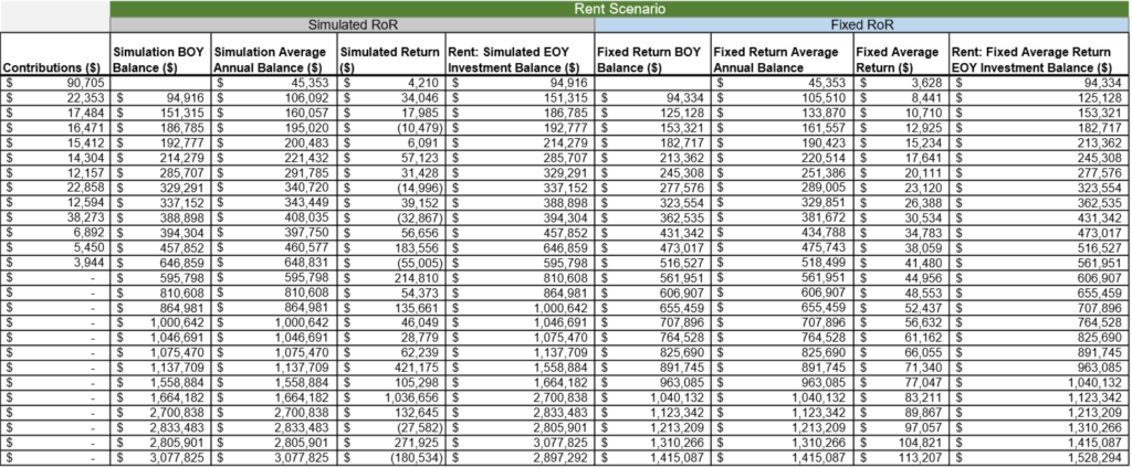 Figure 24: Investments in Rent Scenario. Includes both simulated and fixed RoR.
