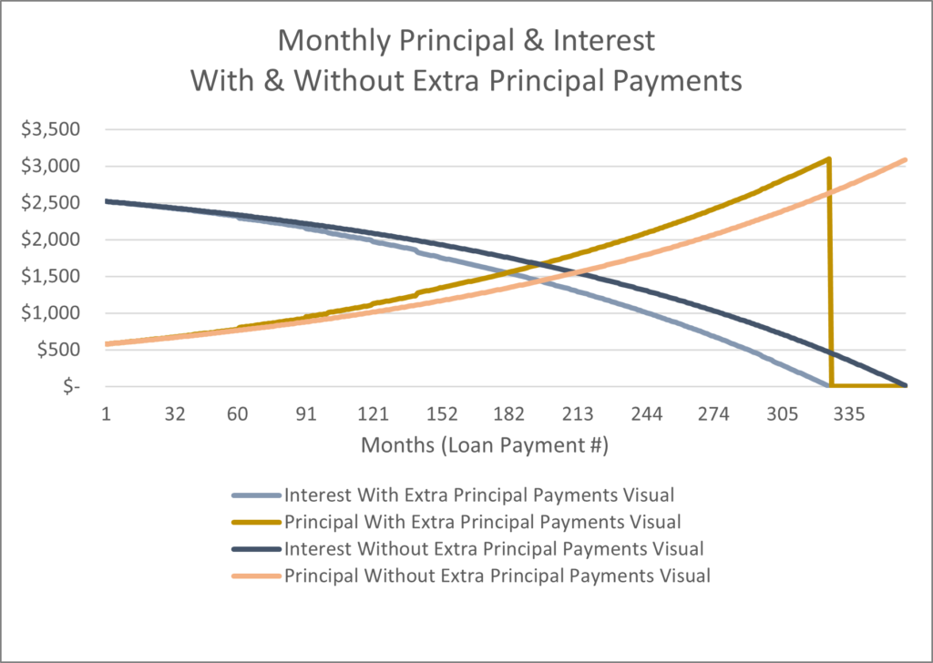 Figure 7: Standard ammortization schedule representating scenarios with and without additional mortgage principal payments.