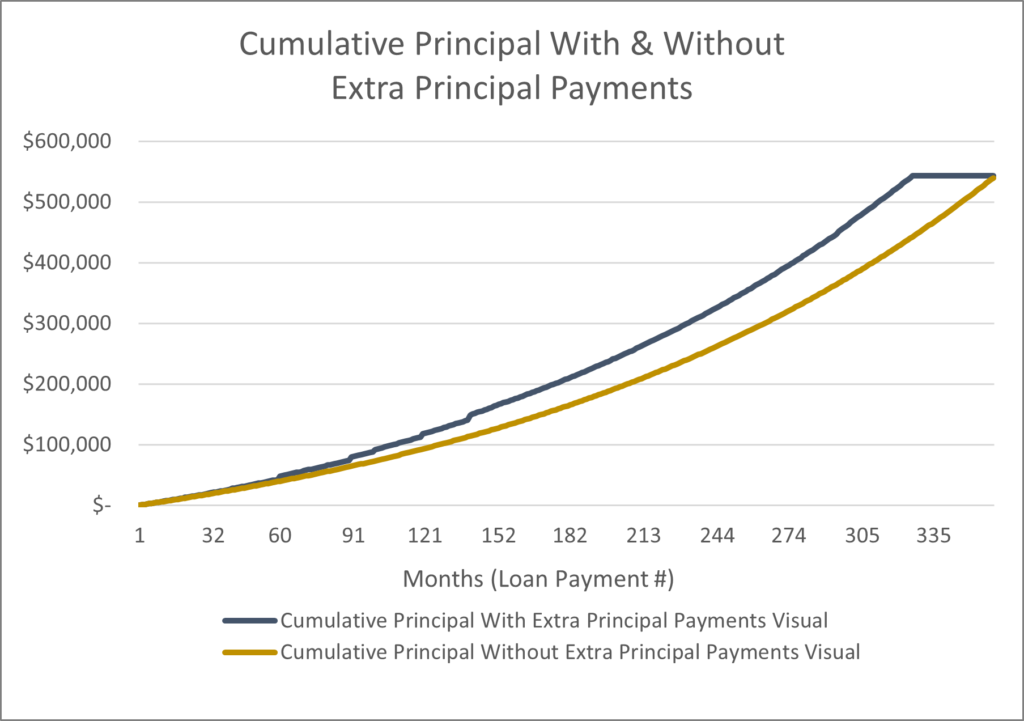 Figure 8: Additional Mortgage Principal Payments and their Impact on Cumulative Principal.