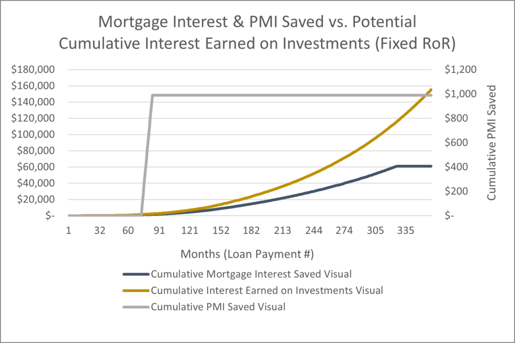 Figure 9: Comparison of Cumulative Mortgage Interest & PMI Saved (if paid towards principal) vs. Cumulative Interest Earned (if invested).
