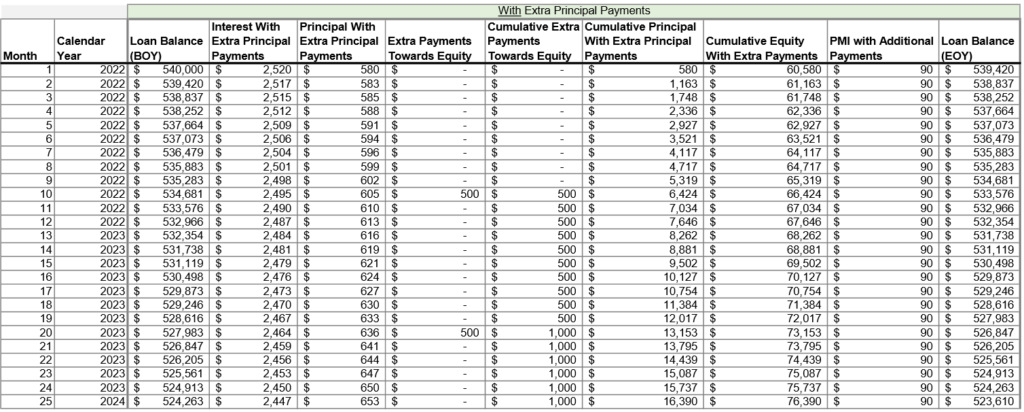 Figure 4: This table incorporates additional mortgage principal payments as specified in the data entry tab.