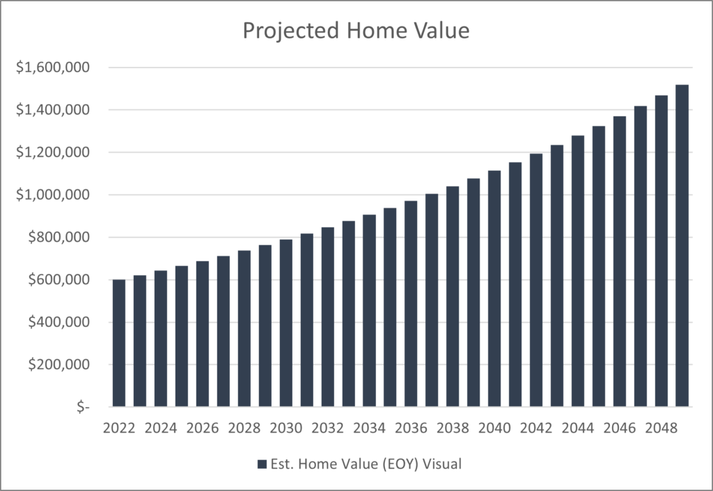 Figure 16: Projected Home Value