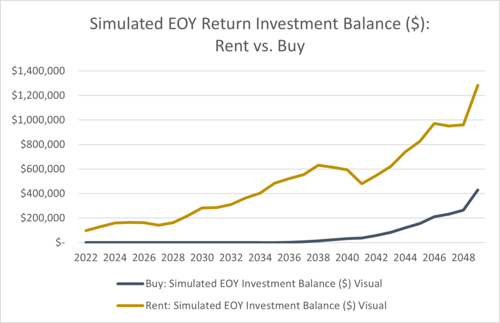Figure 26: Projected investment balances assuming simulated RoR.
