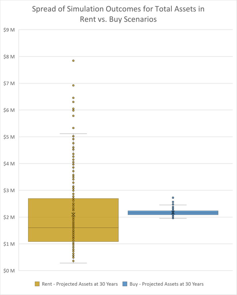 Figure 40: Box and Whisker Plot with Trial Results Evaluated at T+30 years.
