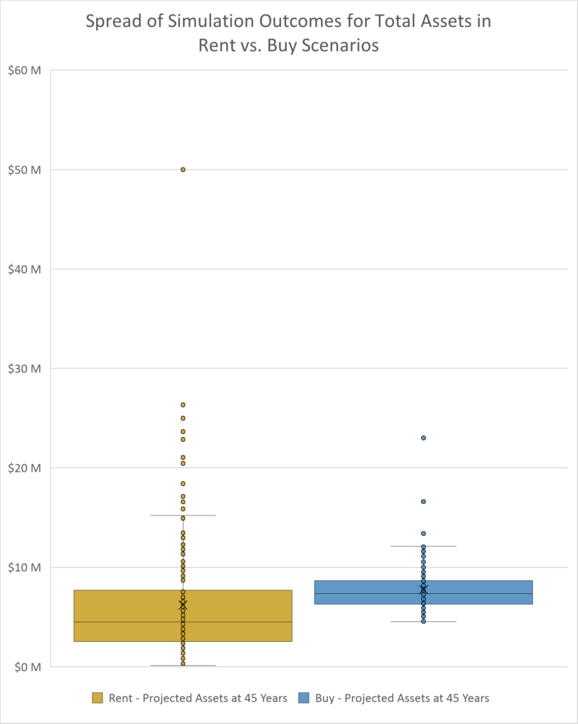 Figure 43: Box and Whisker Plot with Trial Results Evaluated at T+45 years.