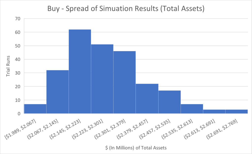 Figure 39: Spread of Monte Carlo Results in Buy Scenario (T+30 Years).