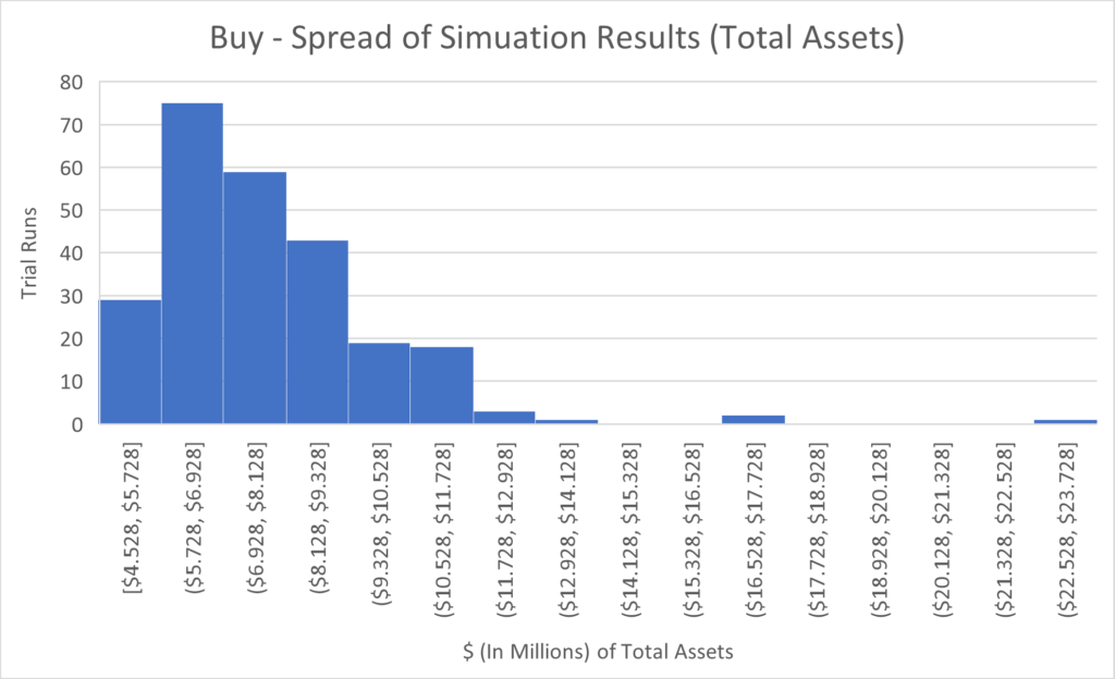 Figure 42: Spread of Monte Carlo Results in Buy Scenario (T+45 Years).
