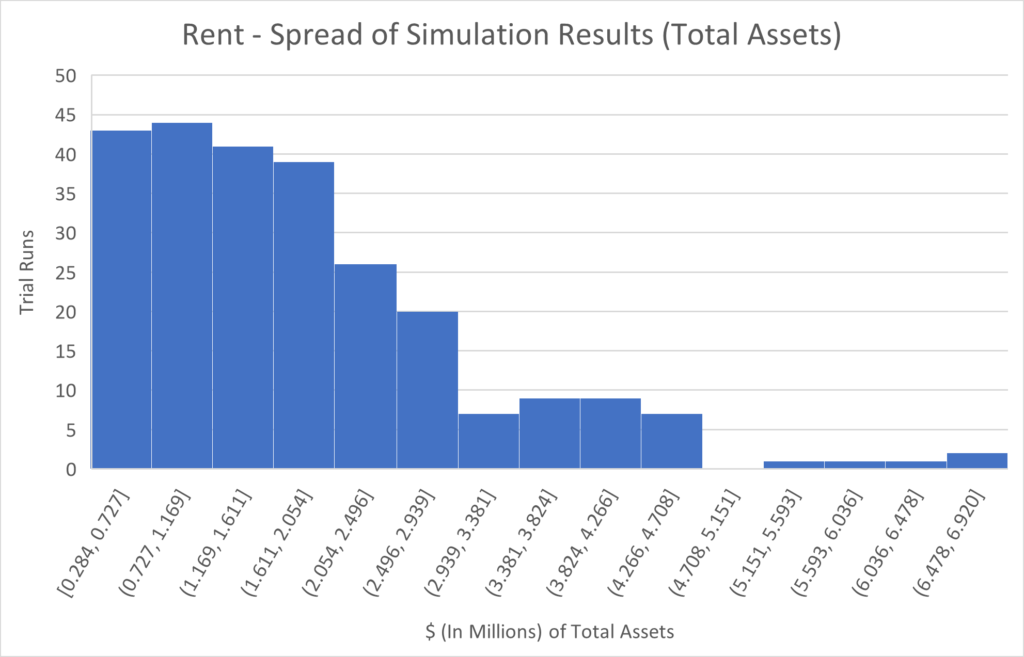 Figure 38: Spread of Monte Carlo Results in Rent Scenario (T+30 Years).