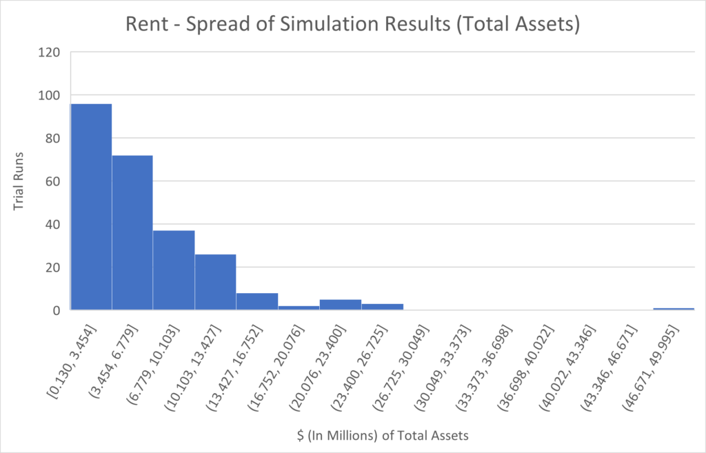 Figure 41: Spread of Monte Carlo Results in Rent Scenario (T+45 Years).